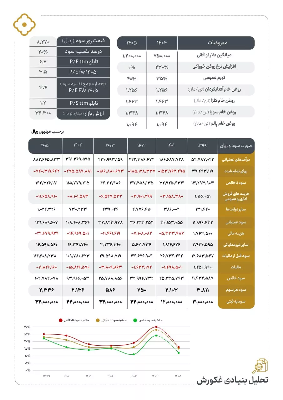 تحلیل بنیادی غکورش
