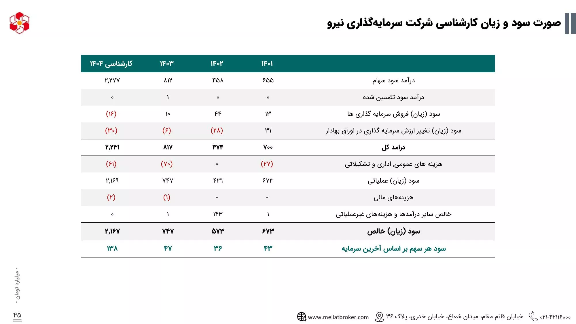 تحلیل بنیادی ونیرو