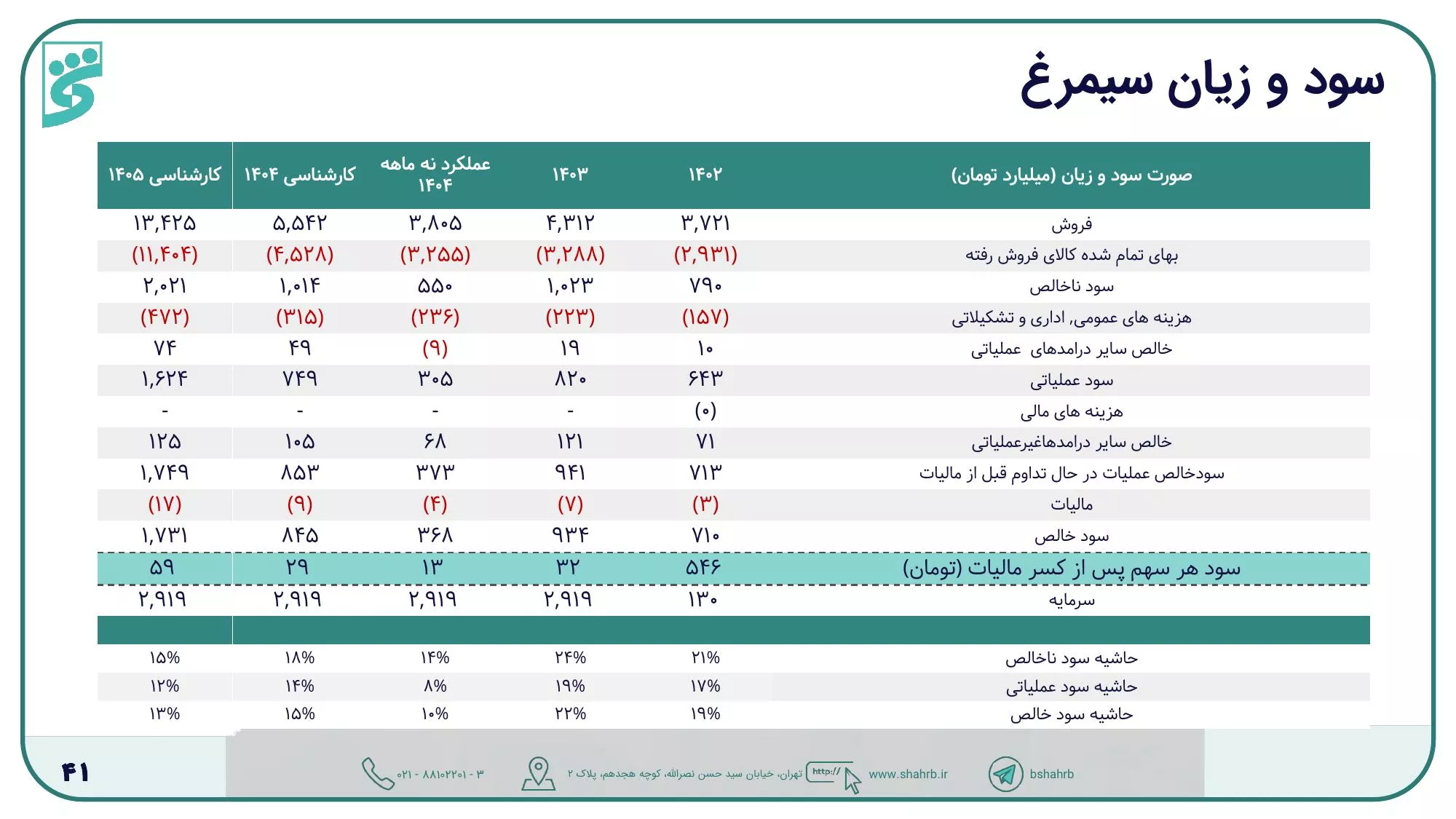 تحلیل بنیادی سیمرغ