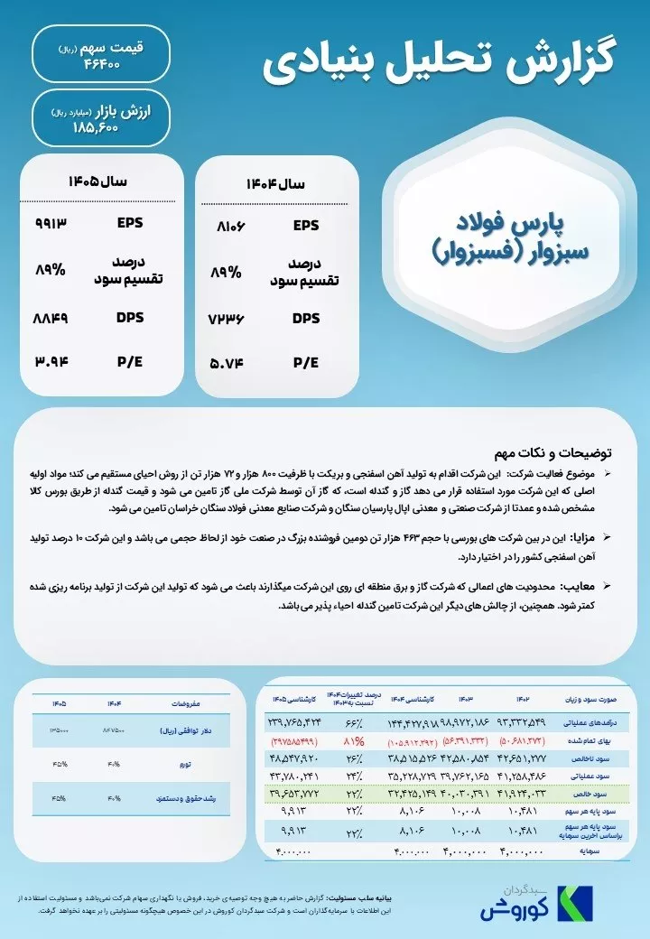تحلیل بنیادی فسبزوار