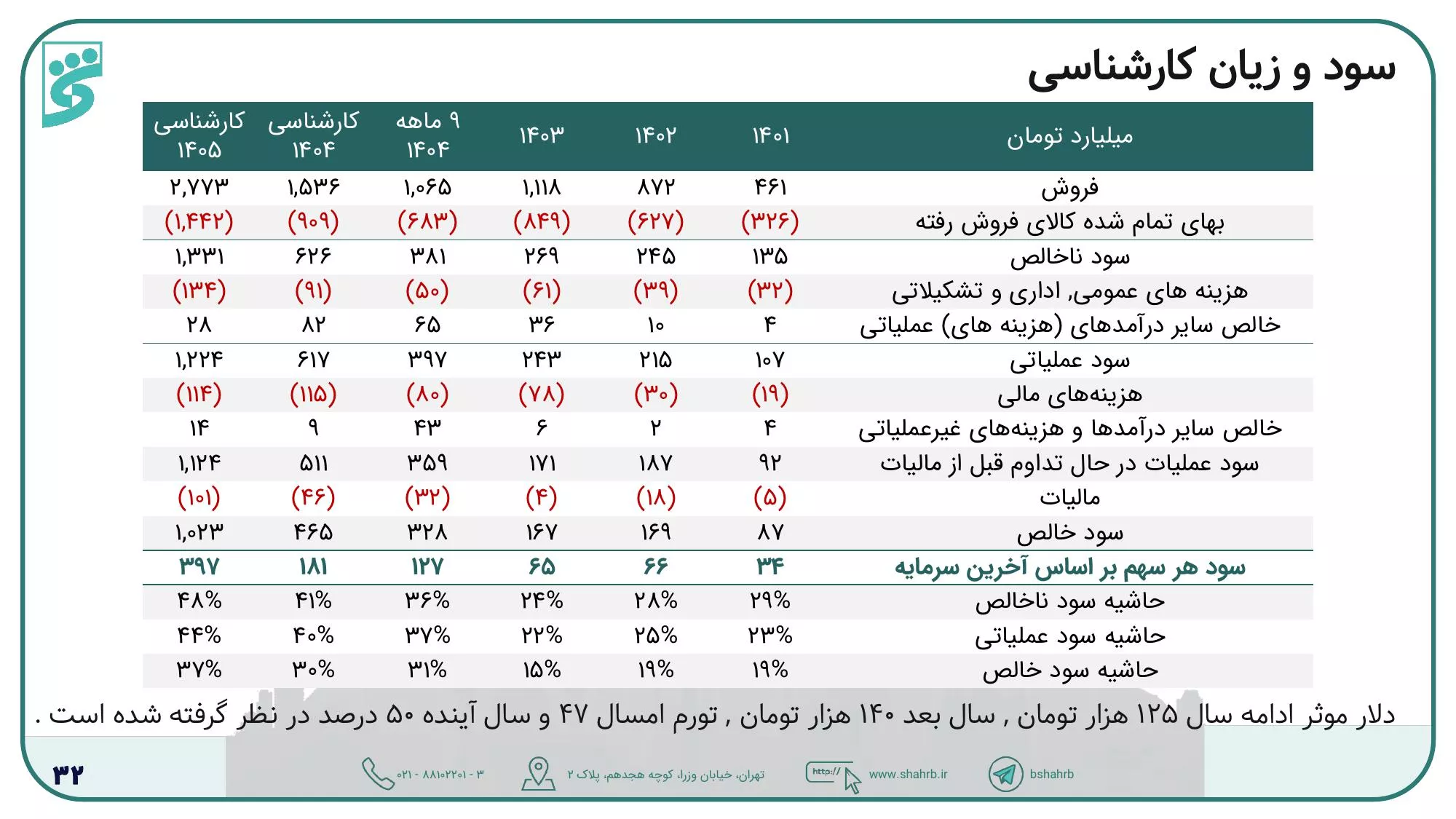 تحلیل بنیادی غمایه