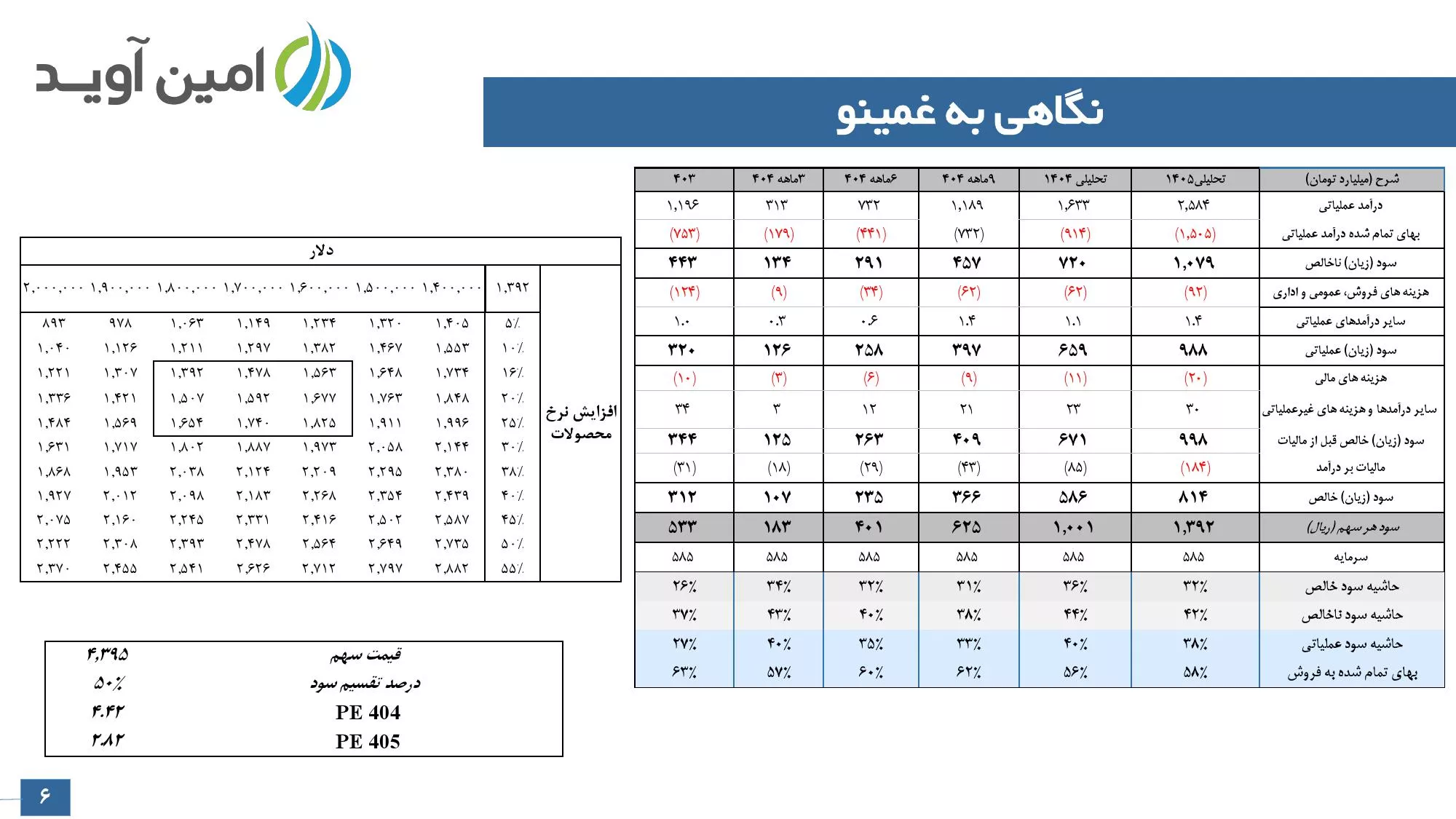 تحلیل بنیادی غمینو