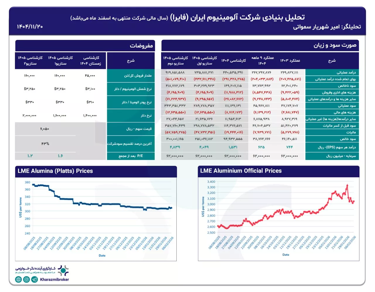 تحلیل بنیادی فایرا