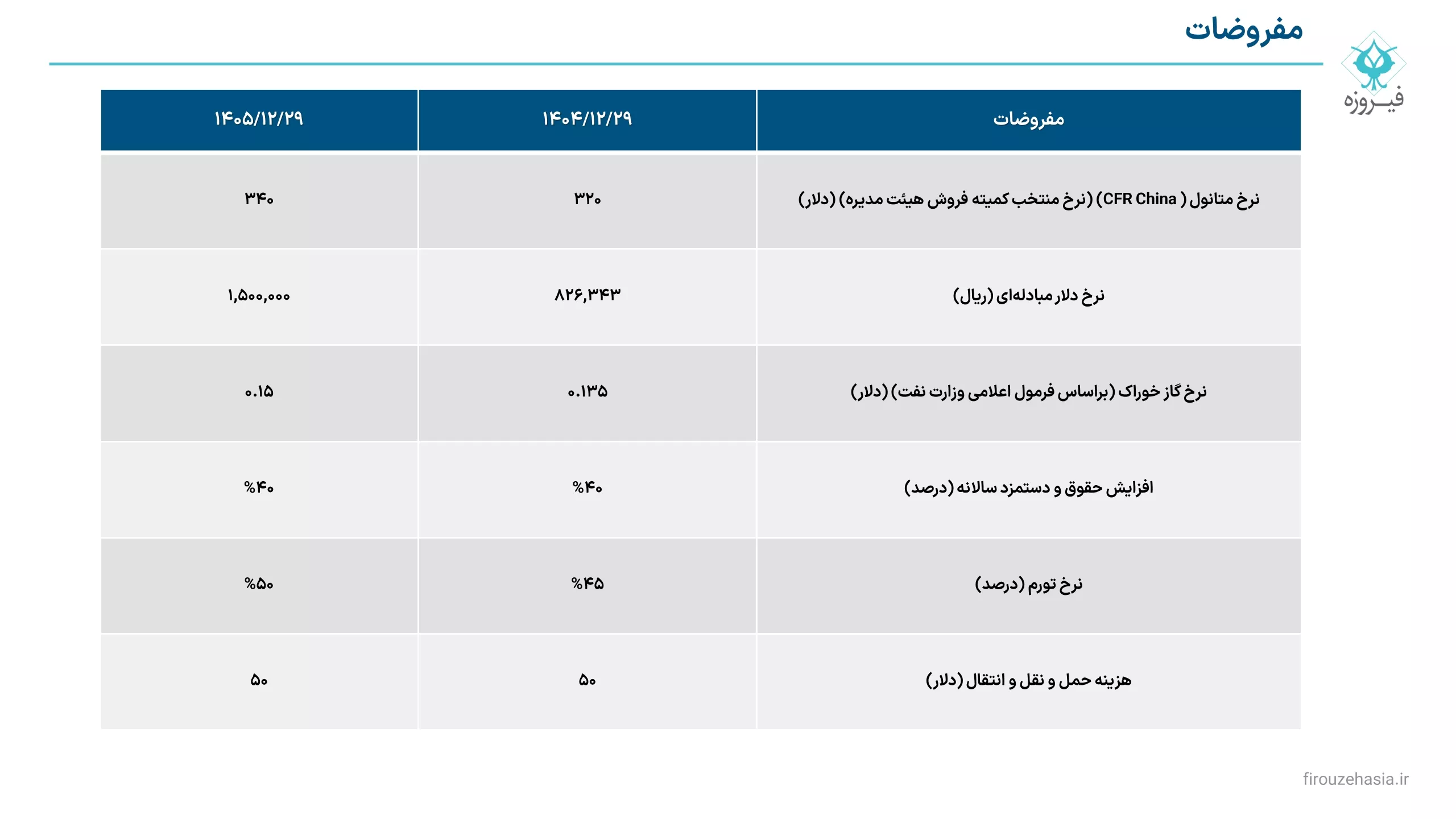 تحلیل بنیادی زاگرس