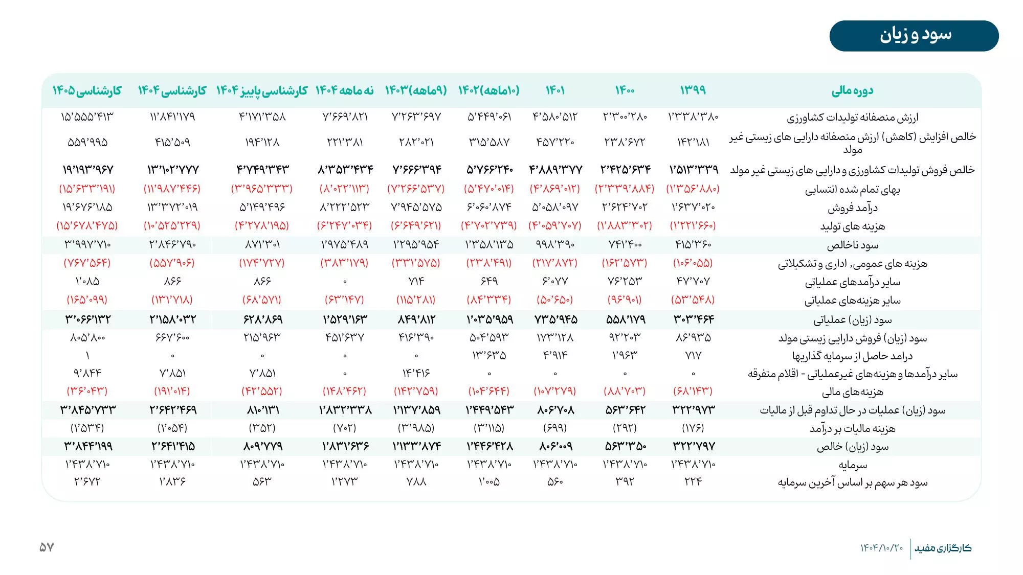 تحلیل بنیادی زفارس