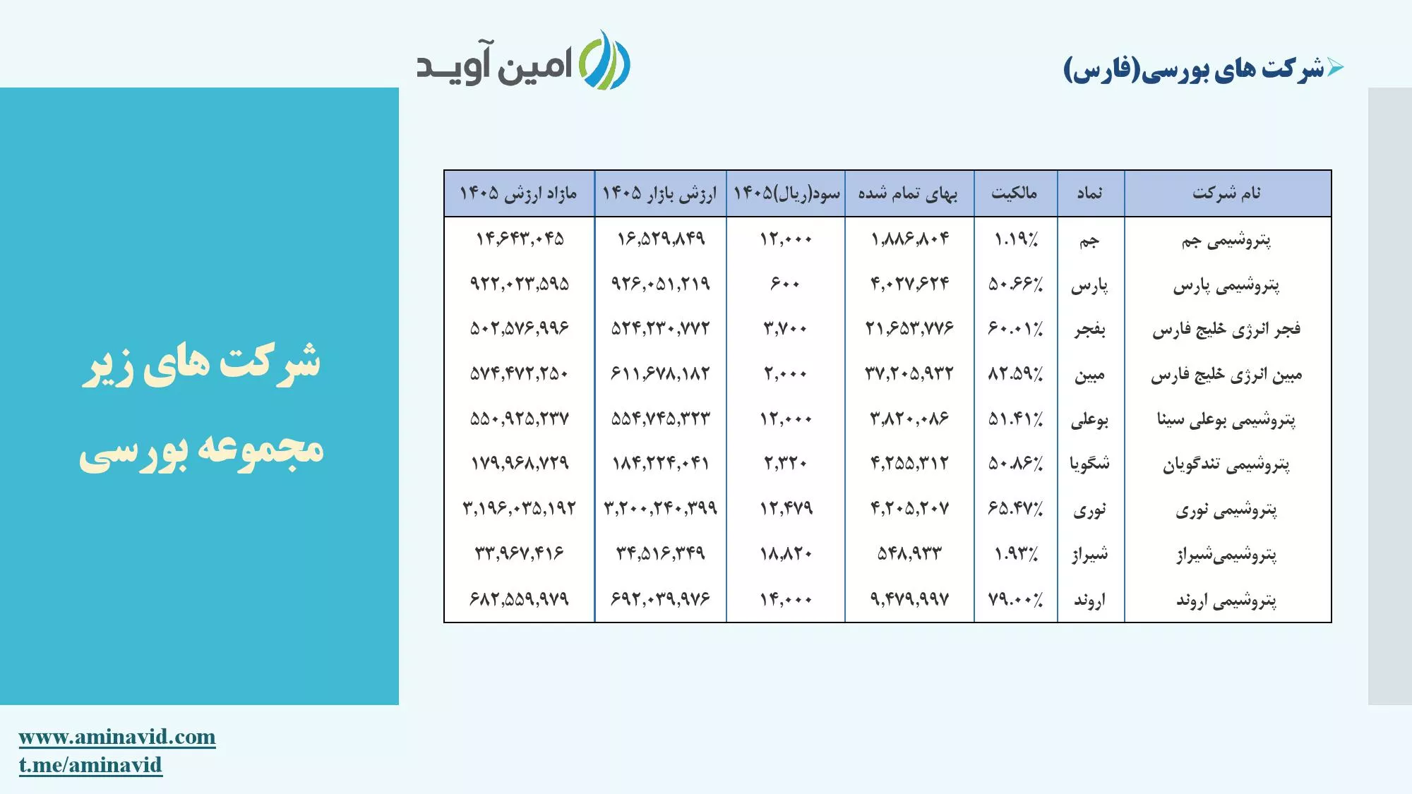 تحلیل بنیادی اروند، بفجر، بوعلی، پارس، جم، شگویا، شیراز، مبین، نوری
