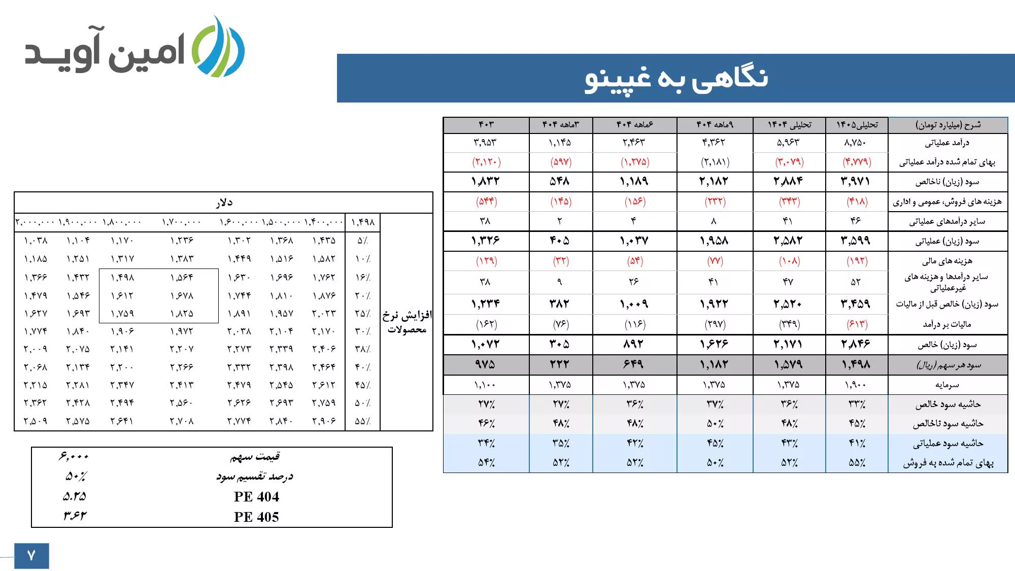 تحلیل بنیادی غپینو