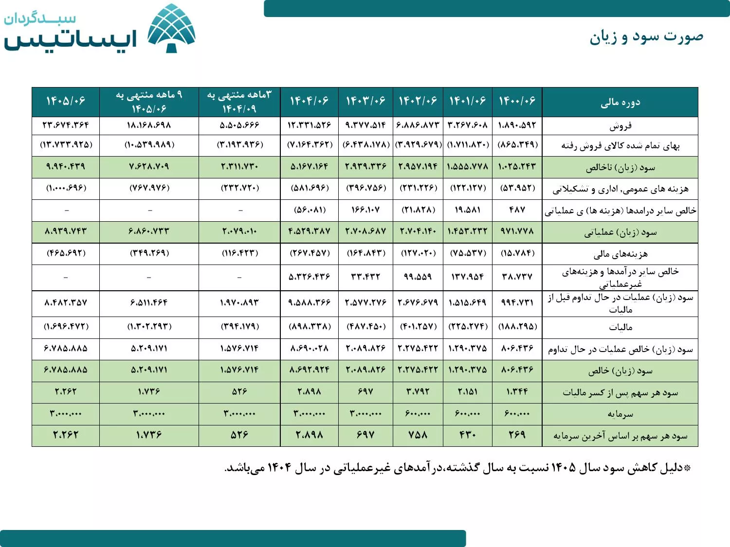 تحلیل بنیادی نیرو ترانسفو