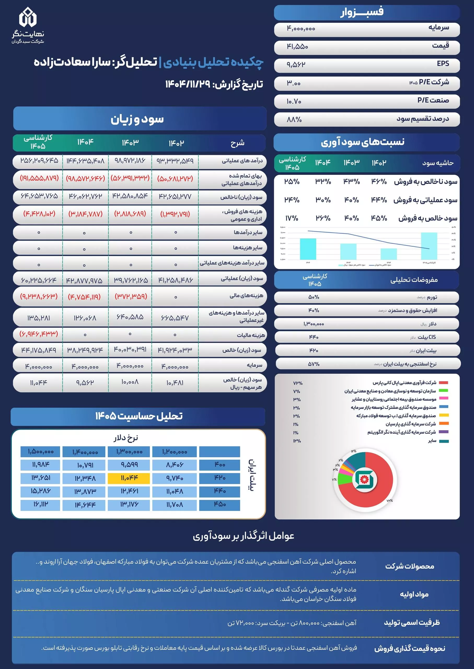 تحلیل بنیادی فسبزوار