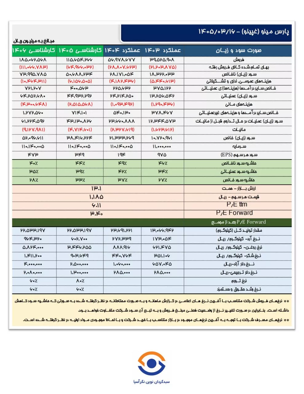 تحلیل بنیادی غپینو
