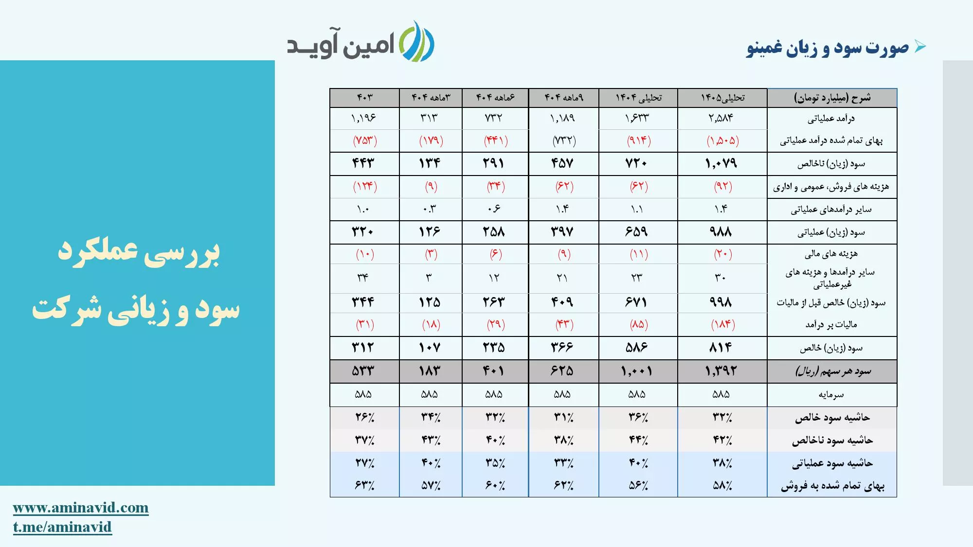 تحلیل بنیادی غمینو
