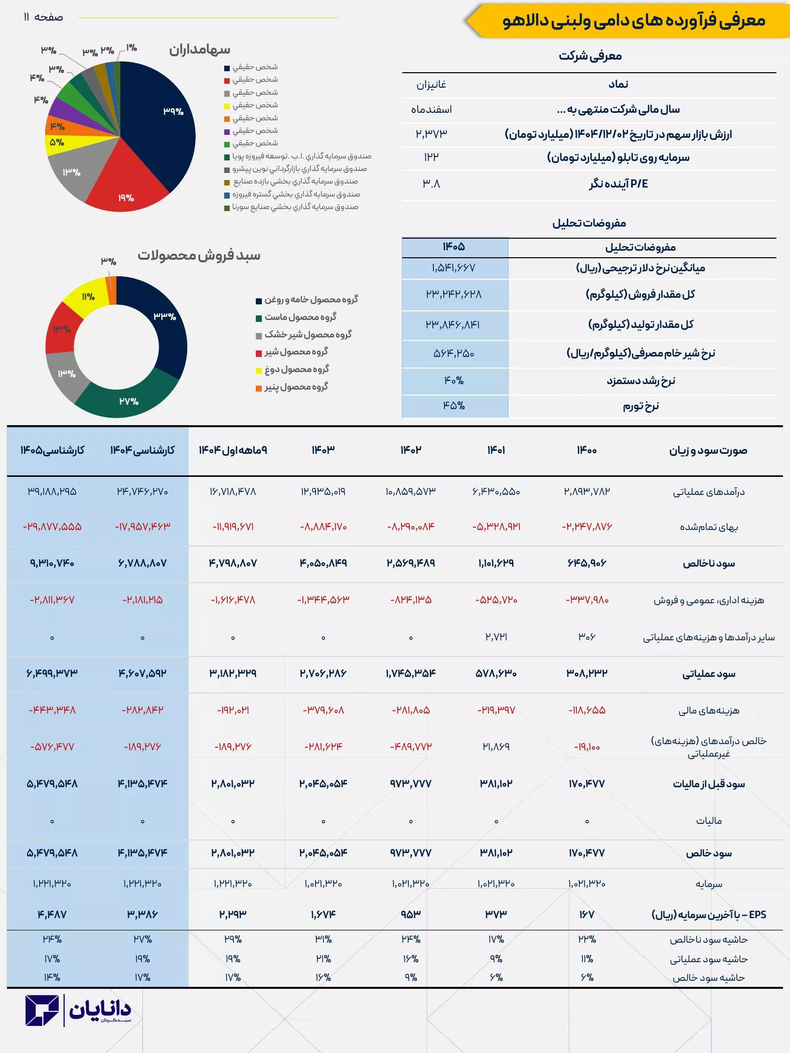تحلیل بنیادی غانیزان