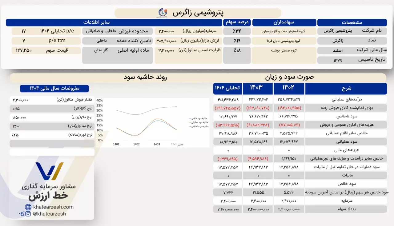 تحلیل بنیادی زاگرس