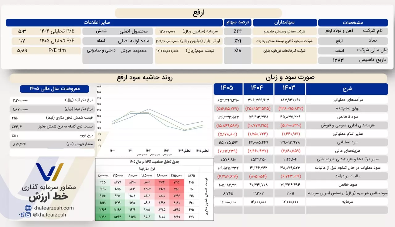 تحلیل بنیادی ارفع